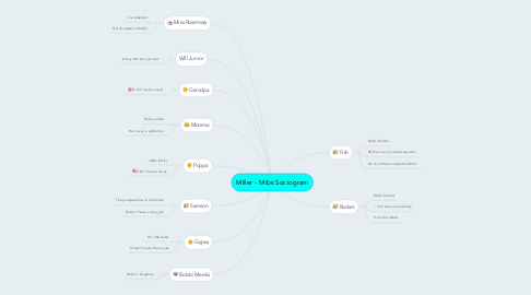 Mind Map: Miller - Mibs Sociogram