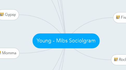 Mind Map: Young - Mibs Sociolgram