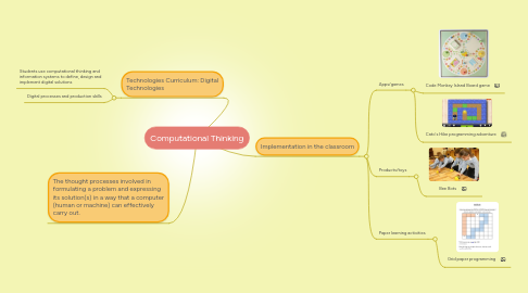Mind Map: Computational Thinking