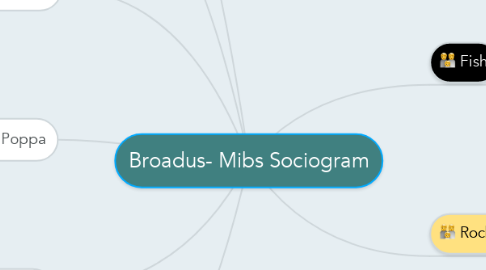 Mind Map: Broadus- Mibs Sociogram