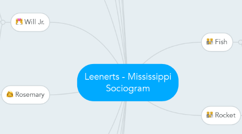 Mind Map: Leenerts - Mississippi Sociogram