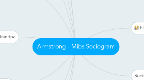 Mind Map: Armstrong - Mibs Sociogram