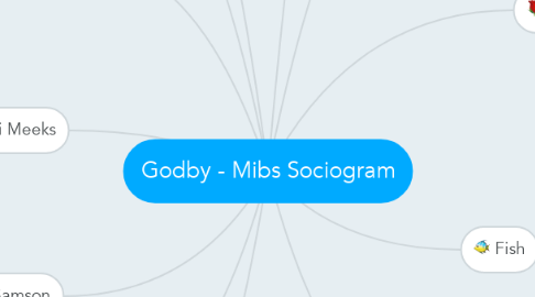 Mind Map: Godby - Mibs Sociogram