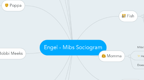 Mind Map: Engel - Mibs Sociogram
