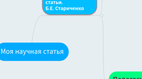 Mind Map: Моя научная статья