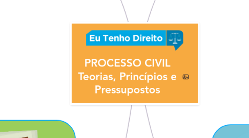 Mind Map: PROCESSO CIVIL Teorias, Princípios e Pressupostos