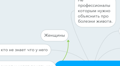 Mind Map: Аудитория proghivot.com