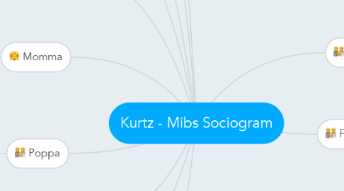 Mind Map: Kurtz - Mibs Sociogram