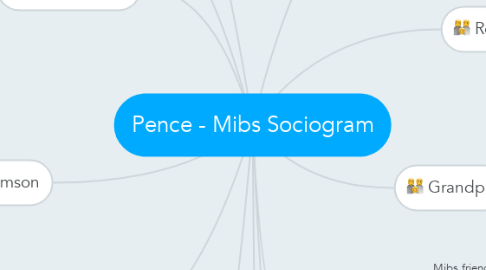 Mind Map: Pence - Mibs Sociogram