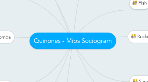 Mind Map: Quinones - Mibs Sociogram