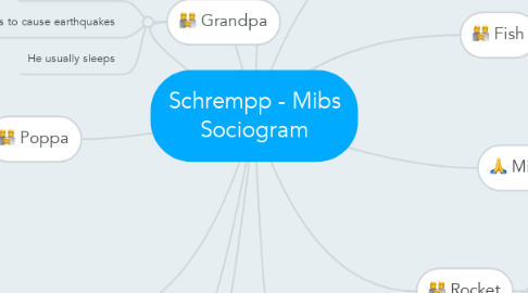 Mind Map: Schrempp - Mibs Sociogram