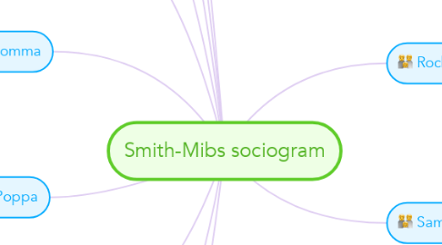 Mind Map: Smith-Mibs sociogram