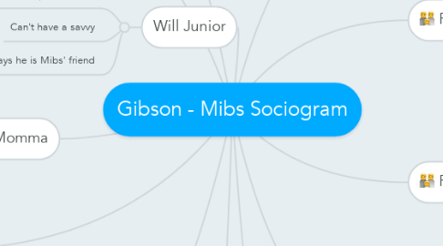 Mind Map: Gibson - Mibs Sociogram