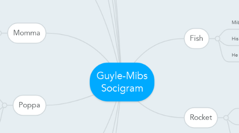Mind Map: Guyle-Mibs Socigram