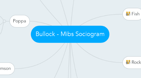 Mind Map: Bullock - Mibs Sociogram