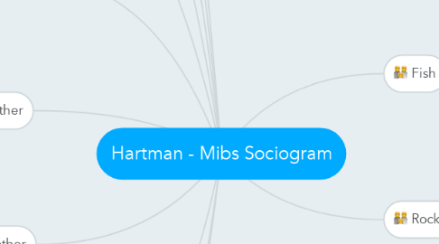 Mind Map: Hartman - Mibs Sociogram
