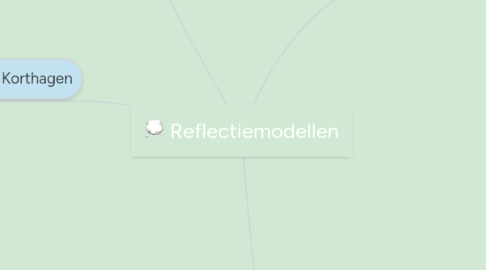 Mind Map: Reflectiemodellen