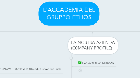 Mind Map: L'ACCADEMIA DEL GRUPPO ETHOS