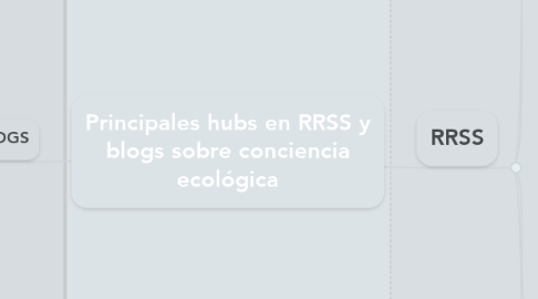 Mind Map: Principales hubs en RRSS y blogs sobre conciencia ecológica