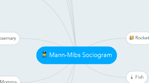 Mind Map: Mann-Mibs Sociogram