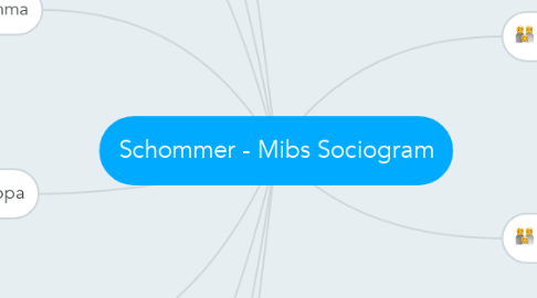 Mind Map: Schommer - Mibs Sociogram