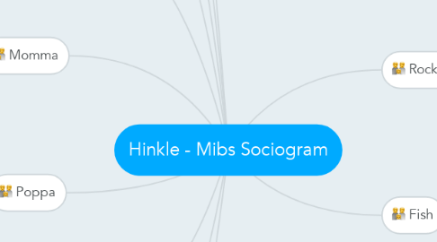 Mind Map: Hinkle - Mibs Sociogram