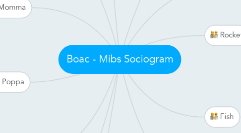 Mind Map: Boac - Mibs Sociogram