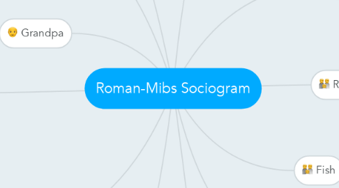 Mind Map: Roman-Mibs Sociogram