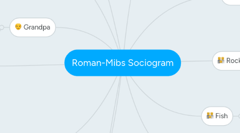 Mind Map: Roman-Mibs Sociogram