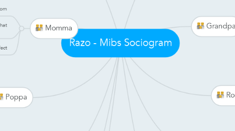 Mind Map: Razo - Mibs Sociogram
