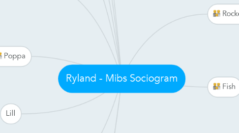 Mind Map: Ryland - Mibs Sociogram