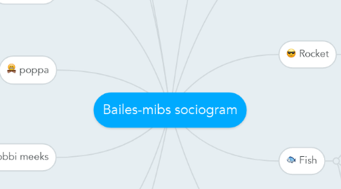 Mind Map: Bailes-mibs sociogram