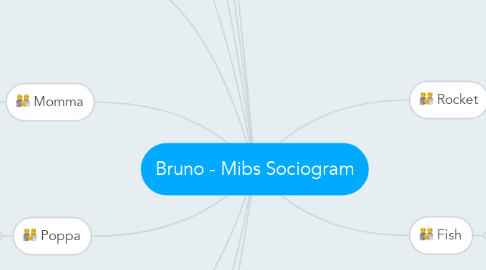 Mind Map: Bruno - Mibs Sociogram