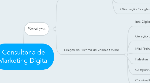 Mind Map: Consultoria de Marketing Digital