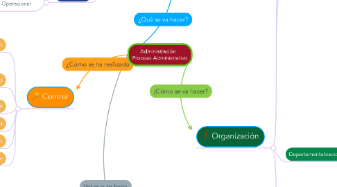 Mind Map: Administración   Proceso Administrativo