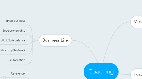 Mind Map: Coaching