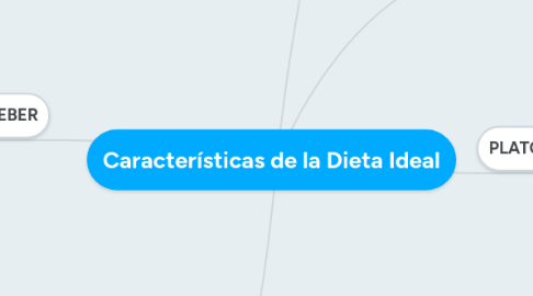 Mind Map: Características de la Dieta Ideal