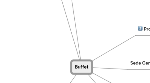 Mind Map: Buffet