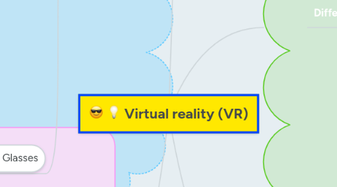 Mind Map: Virtual reality (VR)