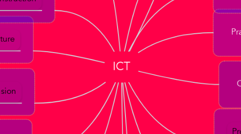 Mind Map: ICT