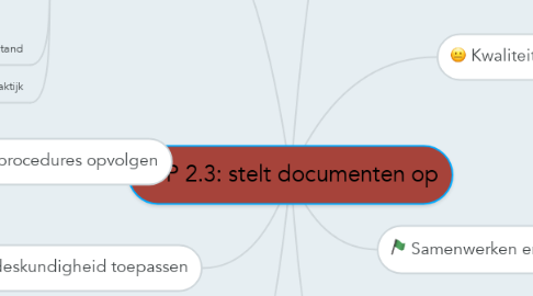 Mind Map: WP 2.3: stelt documenten op