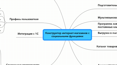 Mind Map: Конструктор интернет-магазинов с социальными функциями