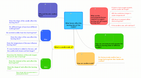 Mind Map: What factors affect the burning time of the candle?