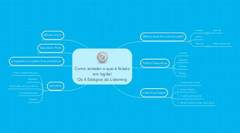 Mind Map: Como enteder o que é falado em inglês! Os 4 Estágios do Listening