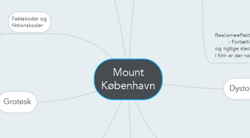 Mind Map: Mount København