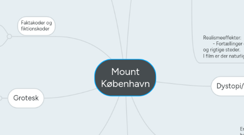 Mind Map: Mount København