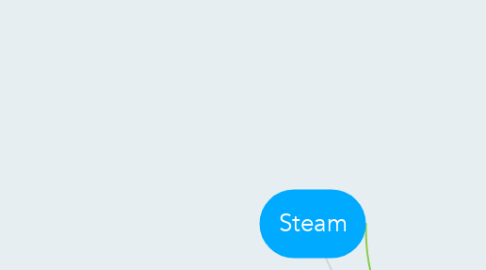Mind Map: Steam