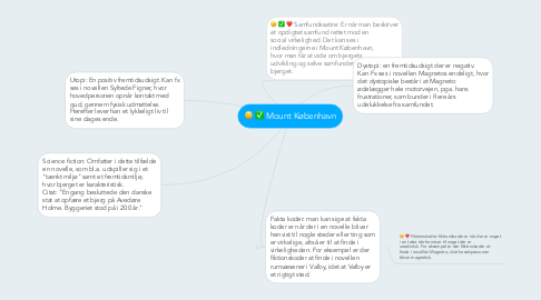 Mind Map: Mount København