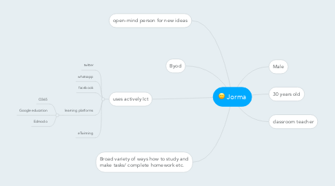 Mind Map: Jorma