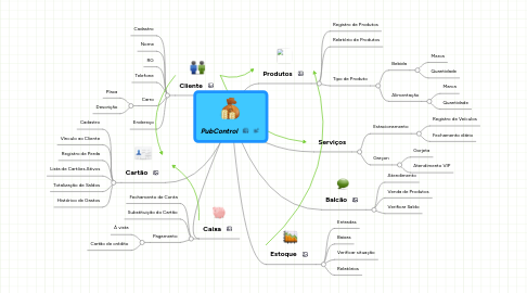 Mind Map: PubControl